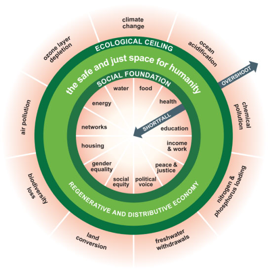 An economics diagram in the shape of a doughnut.